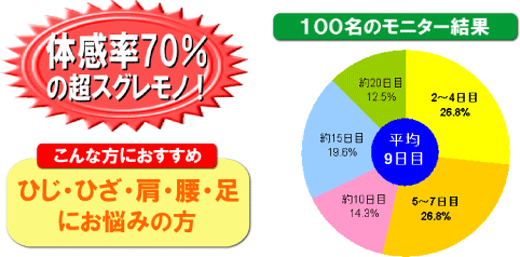 �̊���70���̒����������