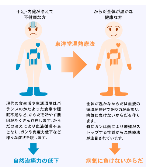 温熱療法で身体の不調を改善